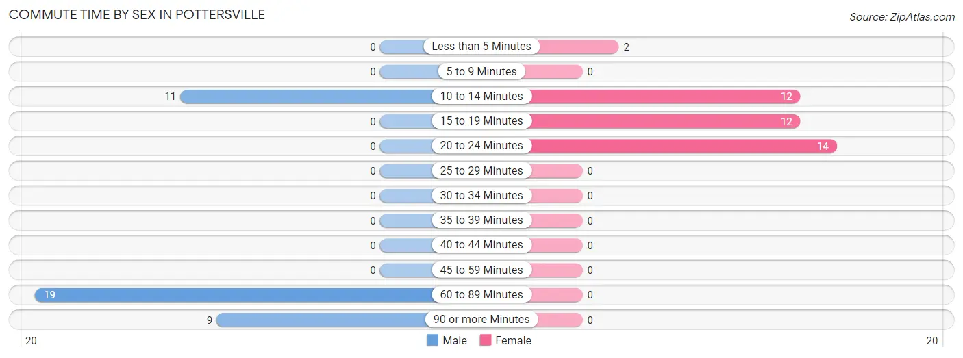 Commute Time by Sex in Pottersville