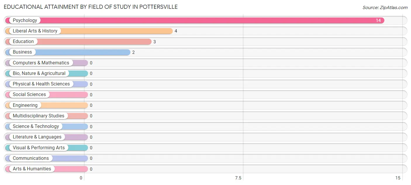 Educational Attainment by Field of Study in Pottersville