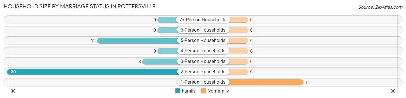 Household Size by Marriage Status in Pottersville