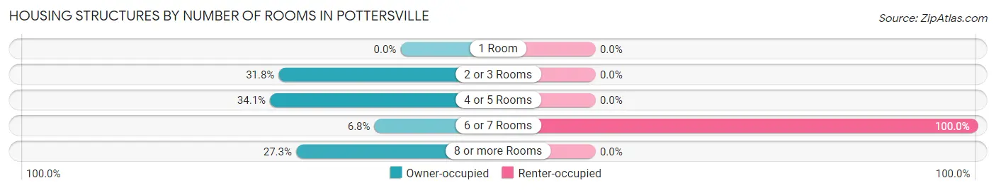 Housing Structures by Number of Rooms in Pottersville
