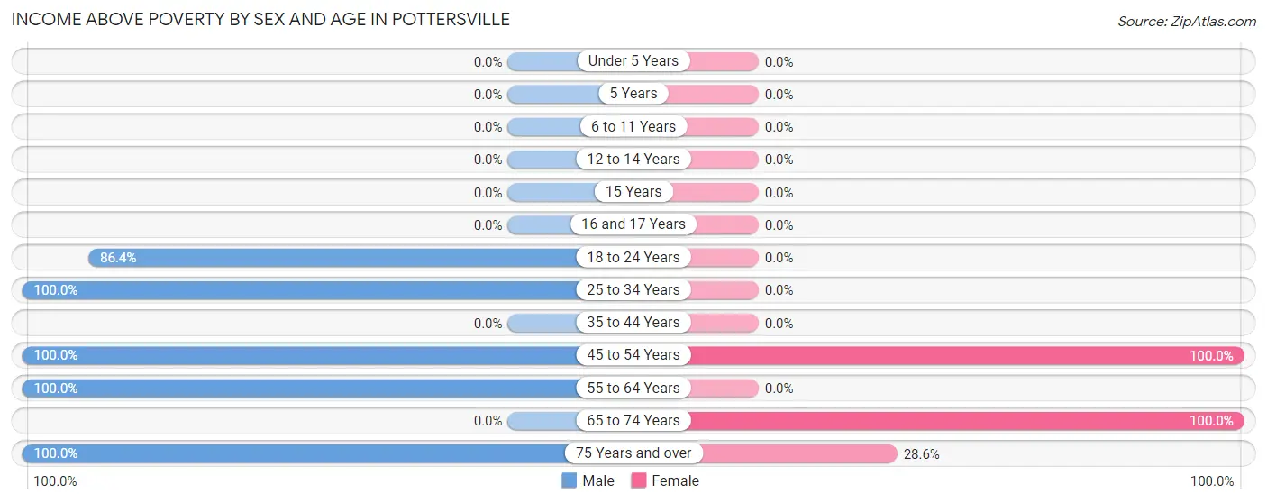 Income Above Poverty by Sex and Age in Pottersville