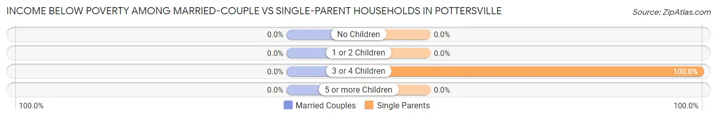 Income Below Poverty Among Married-Couple vs Single-Parent Households in Pottersville