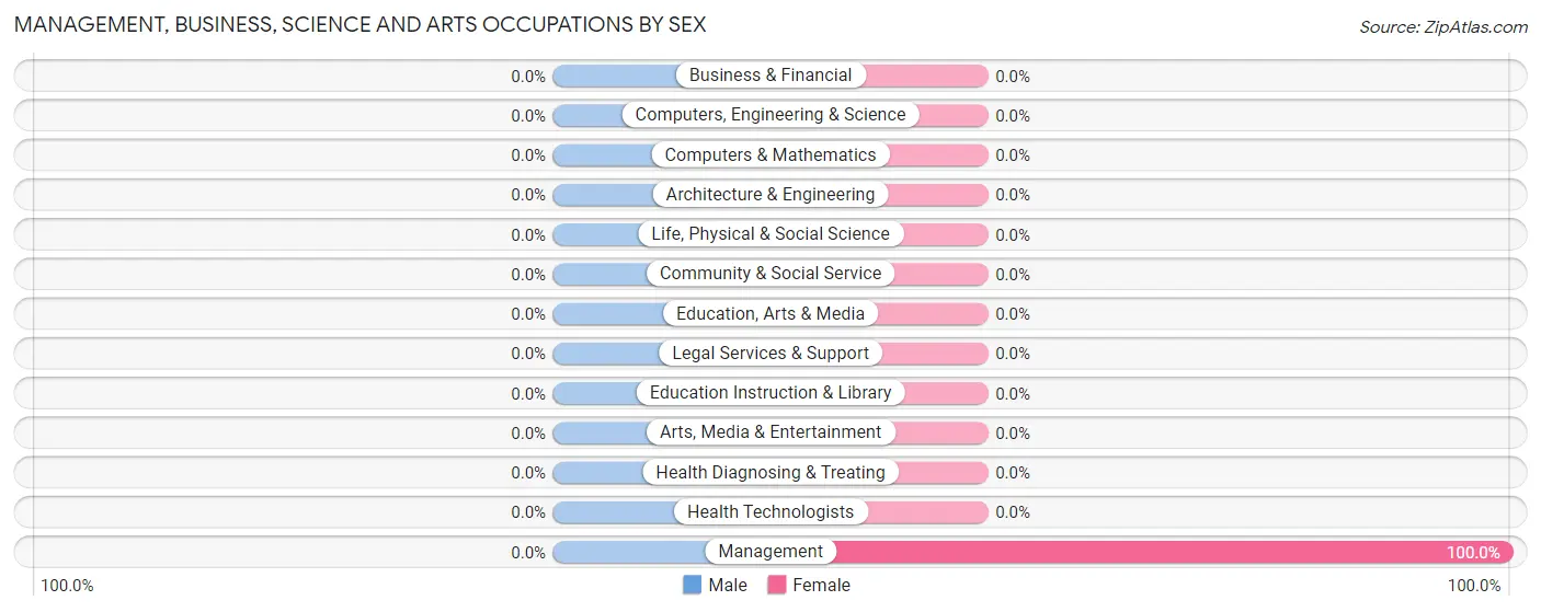 Management, Business, Science and Arts Occupations by Sex in Pottersville