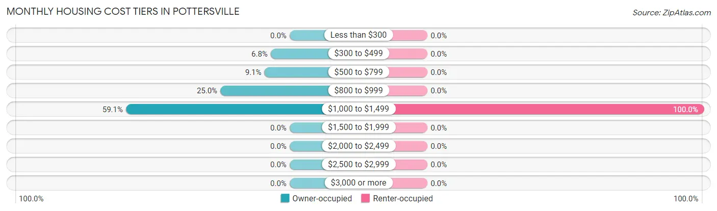 Monthly Housing Cost Tiers in Pottersville