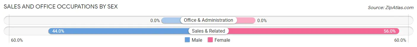 Sales and Office Occupations by Sex in Pottersville