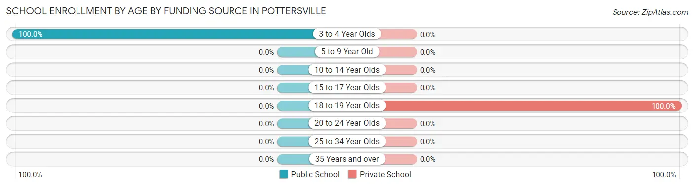 School Enrollment by Age by Funding Source in Pottersville