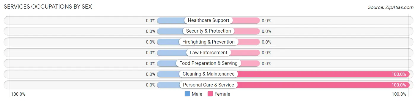 Services Occupations by Sex in Pottersville