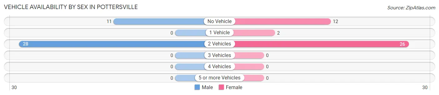 Vehicle Availability by Sex in Pottersville