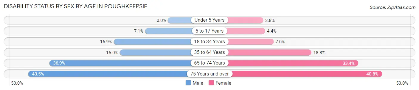 Disability Status by Sex by Age in Poughkeepsie