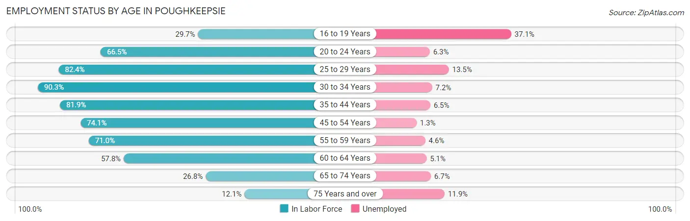 Employment Status by Age in Poughkeepsie