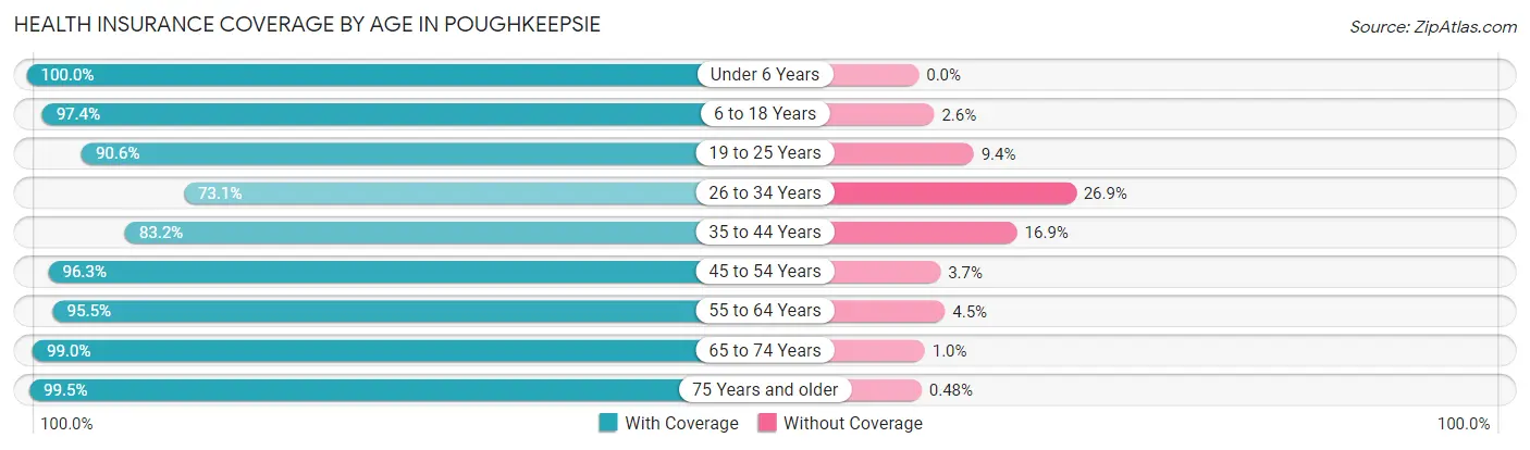 Health Insurance Coverage by Age in Poughkeepsie