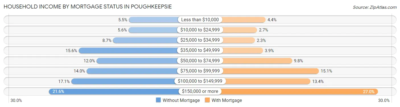 Household Income by Mortgage Status in Poughkeepsie