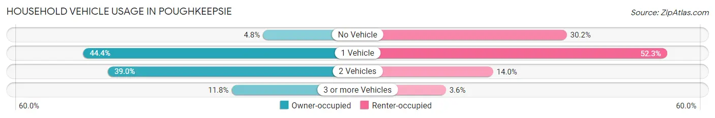 Household Vehicle Usage in Poughkeepsie