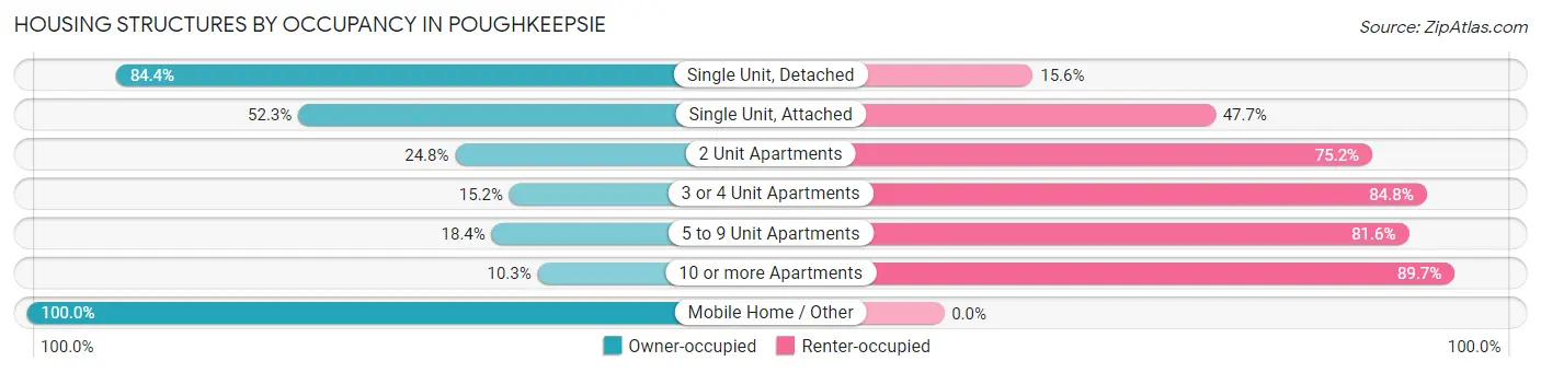 Housing Structures by Occupancy in Poughkeepsie
