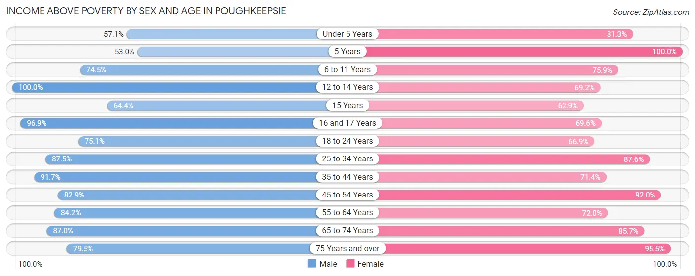 Income Above Poverty by Sex and Age in Poughkeepsie