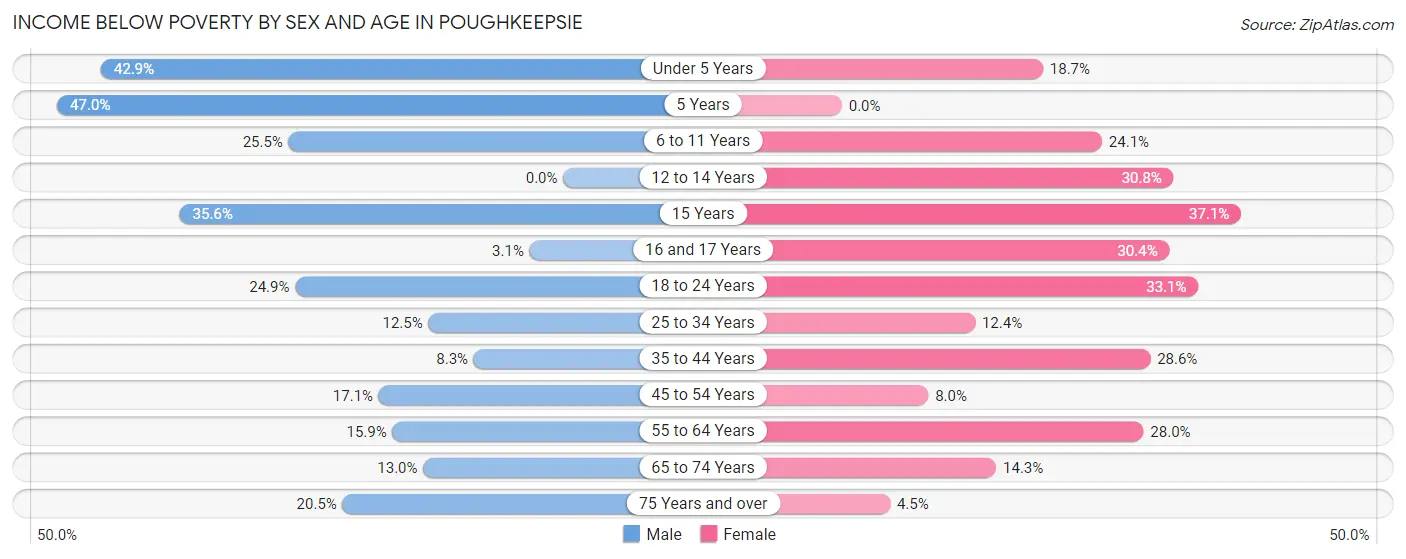 Income Below Poverty by Sex and Age in Poughkeepsie