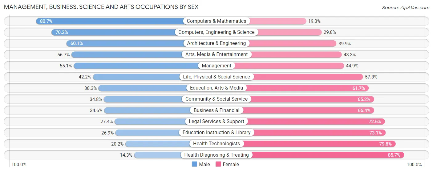 Management, Business, Science and Arts Occupations by Sex in Poughkeepsie
