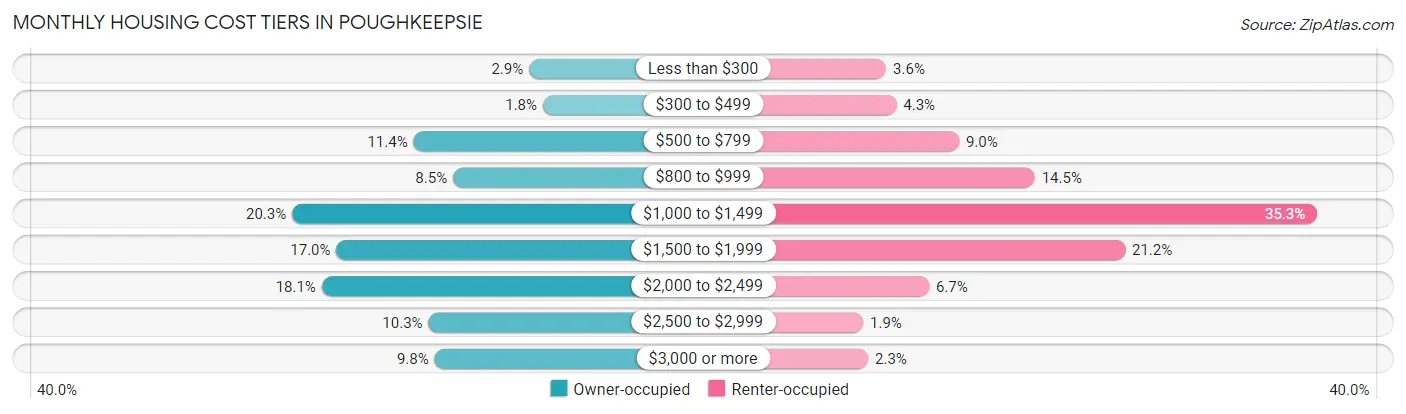 Monthly Housing Cost Tiers in Poughkeepsie