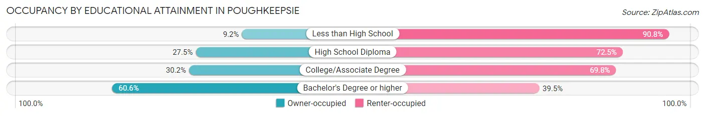 Occupancy by Educational Attainment in Poughkeepsie