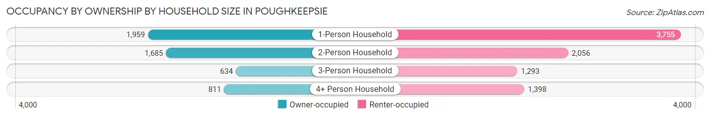 Occupancy by Ownership by Household Size in Poughkeepsie