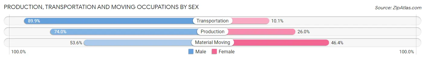 Production, Transportation and Moving Occupations by Sex in Poughkeepsie