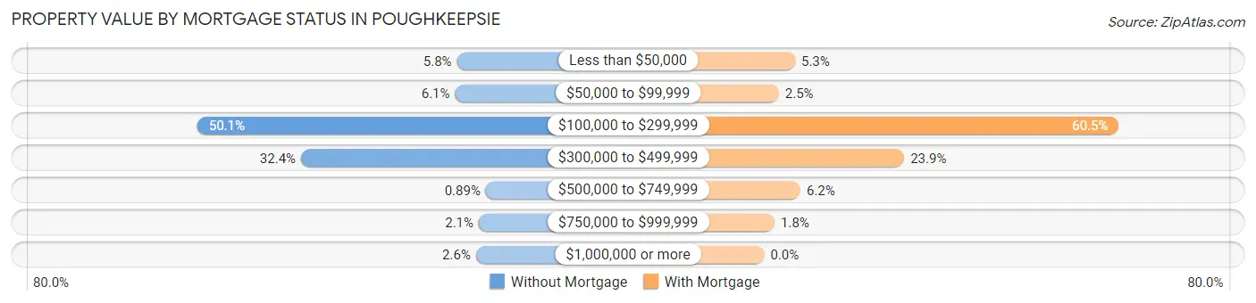 Property Value by Mortgage Status in Poughkeepsie