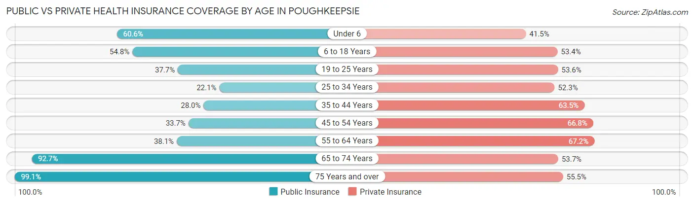Public vs Private Health Insurance Coverage by Age in Poughkeepsie