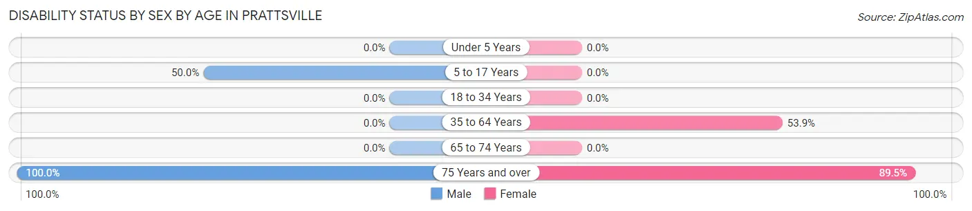 Disability Status by Sex by Age in Prattsville