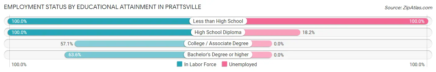 Employment Status by Educational Attainment in Prattsville