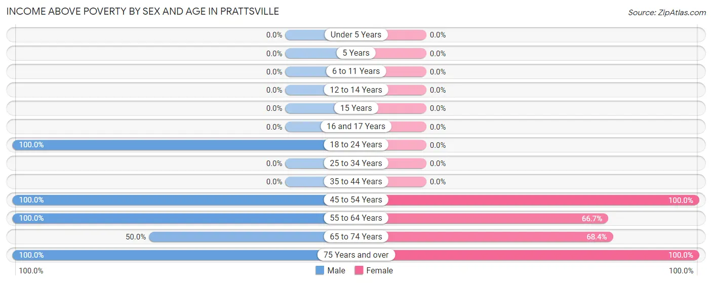 Income Above Poverty by Sex and Age in Prattsville