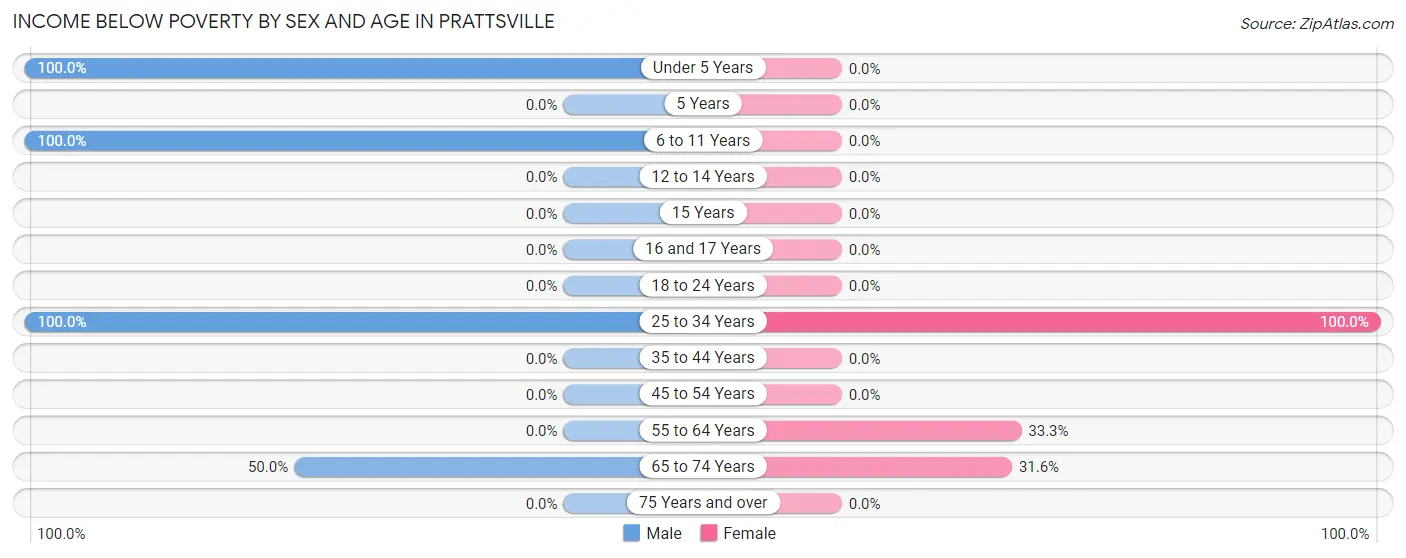 Income Below Poverty by Sex and Age in Prattsville