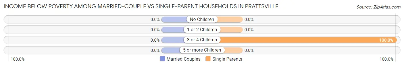 Income Below Poverty Among Married-Couple vs Single-Parent Households in Prattsville