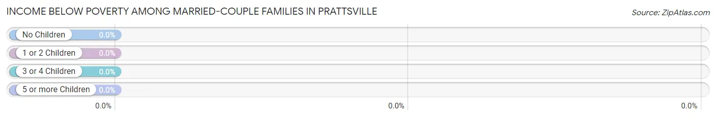 Income Below Poverty Among Married-Couple Families in Prattsville