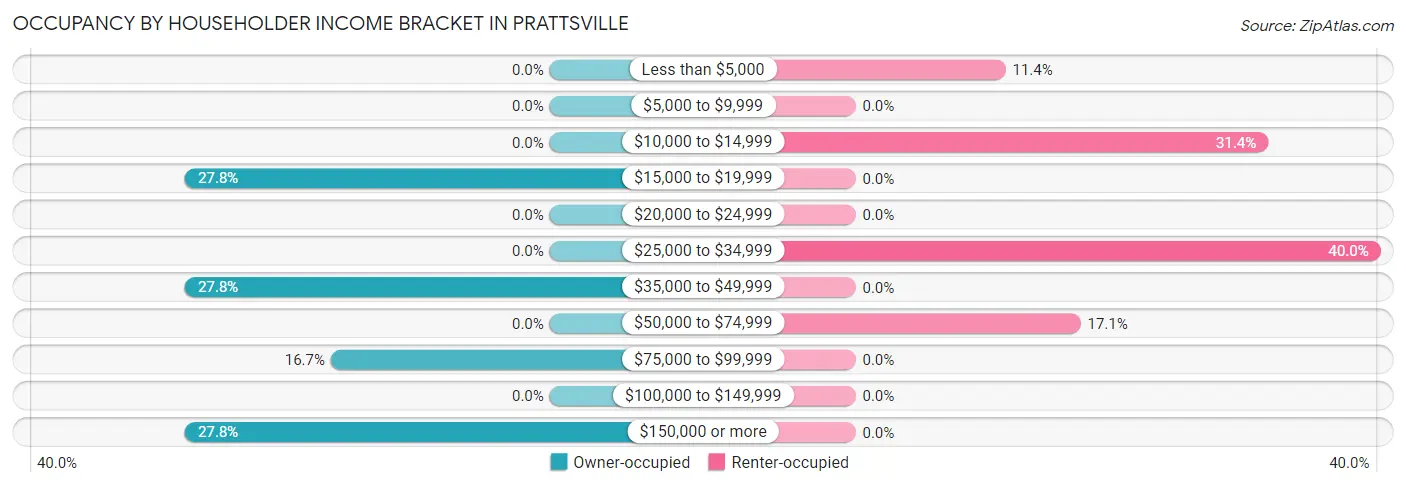 Occupancy by Householder Income Bracket in Prattsville