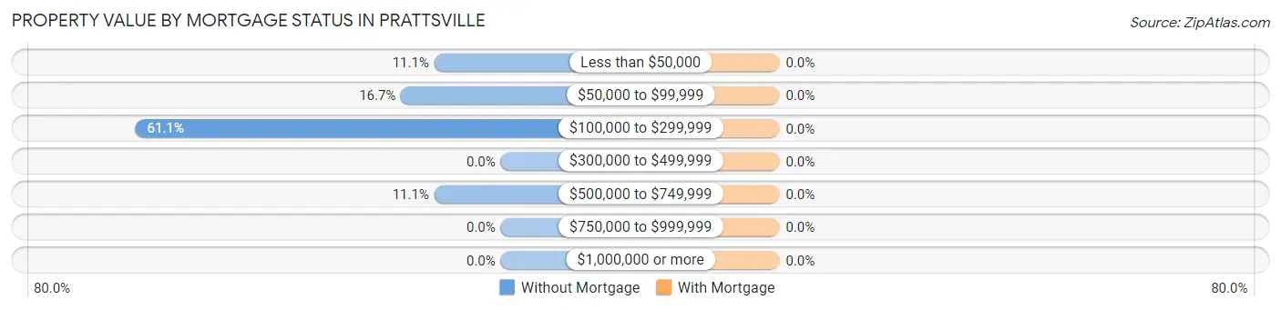 Property Value by Mortgage Status in Prattsville