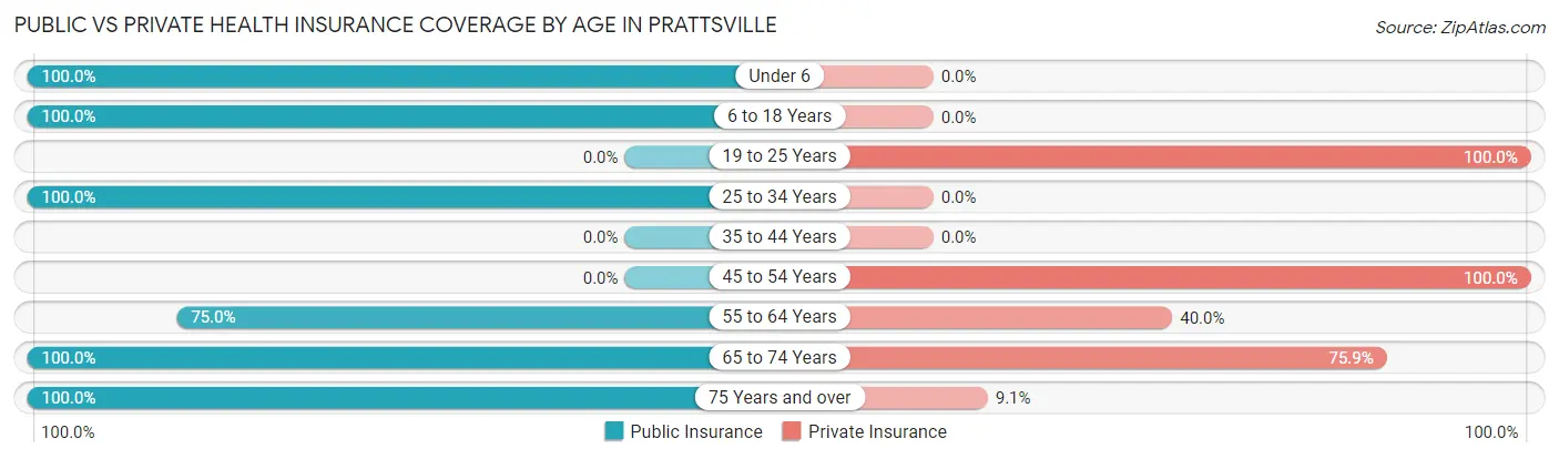 Public vs Private Health Insurance Coverage by Age in Prattsville