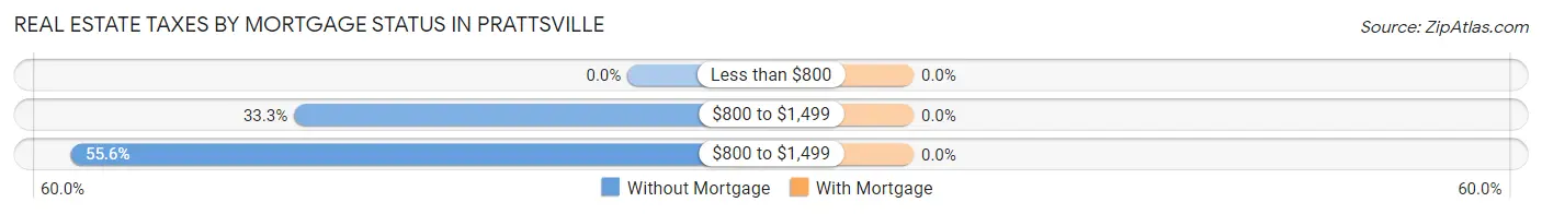 Real Estate Taxes by Mortgage Status in Prattsville