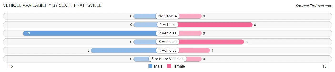 Vehicle Availability by Sex in Prattsville