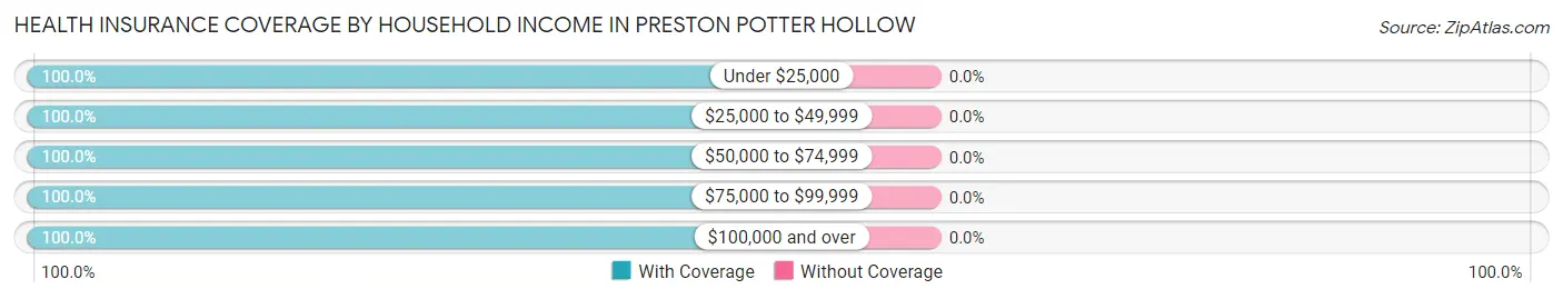 Health Insurance Coverage by Household Income in Preston Potter Hollow
