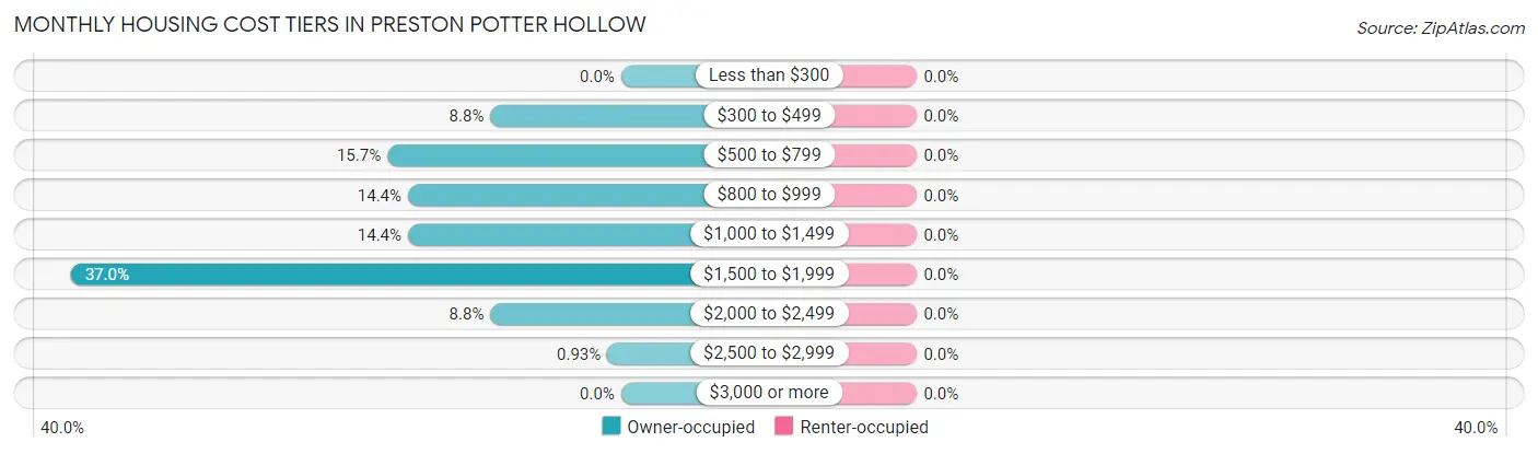 Monthly Housing Cost Tiers in Preston Potter Hollow