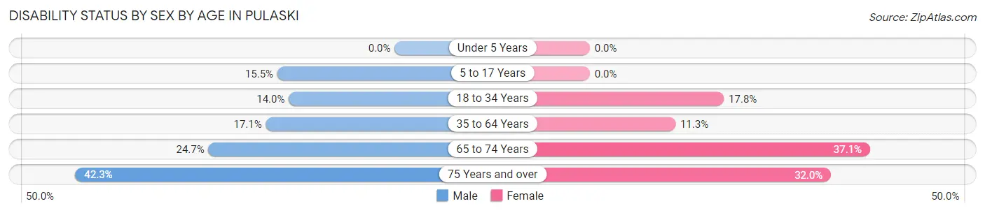 Disability Status by Sex by Age in Pulaski