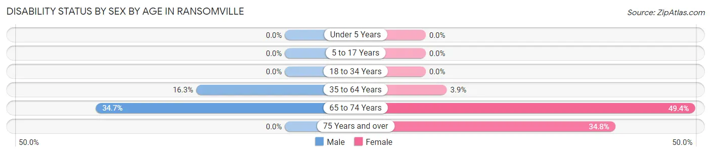 Disability Status by Sex by Age in Ransomville