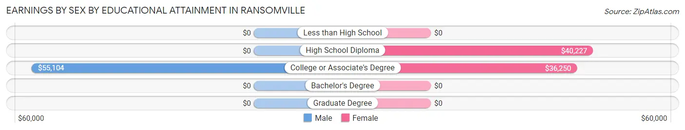 Earnings by Sex by Educational Attainment in Ransomville
