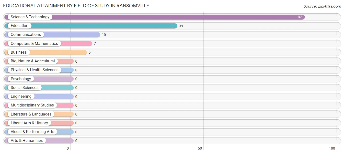 Educational Attainment by Field of Study in Ransomville