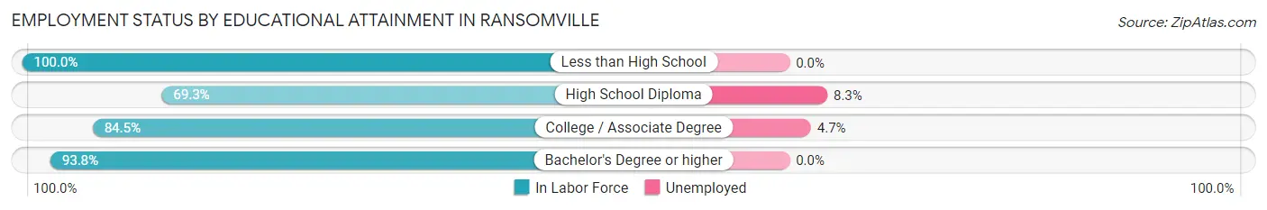 Employment Status by Educational Attainment in Ransomville