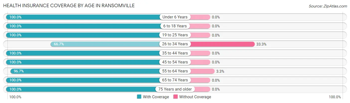 Health Insurance Coverage by Age in Ransomville