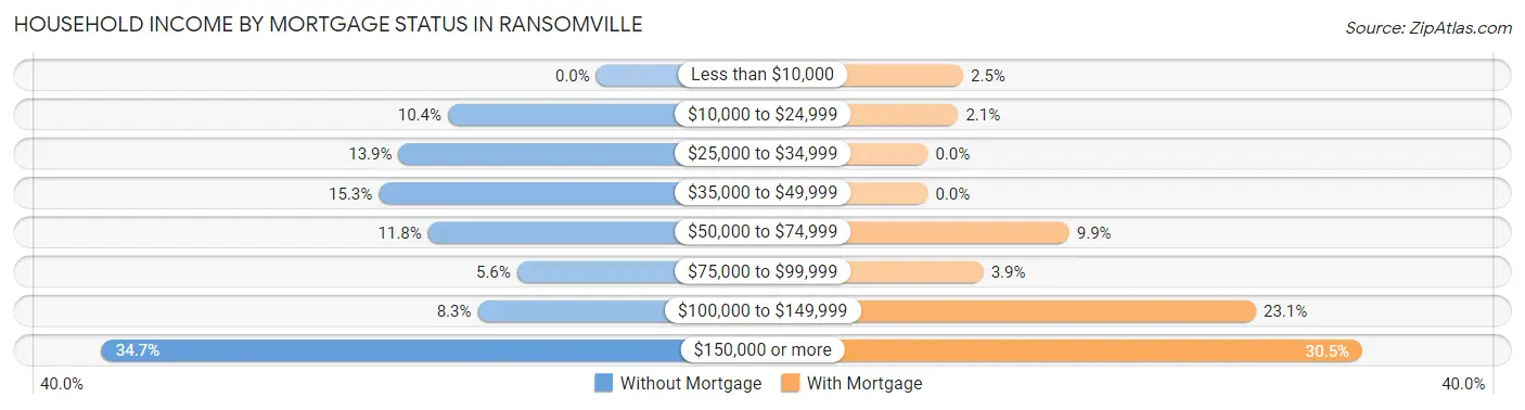 Household Income by Mortgage Status in Ransomville