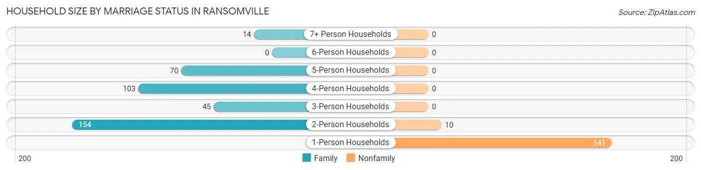 Household Size by Marriage Status in Ransomville