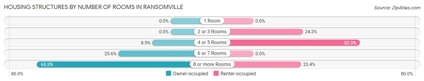 Housing Structures by Number of Rooms in Ransomville