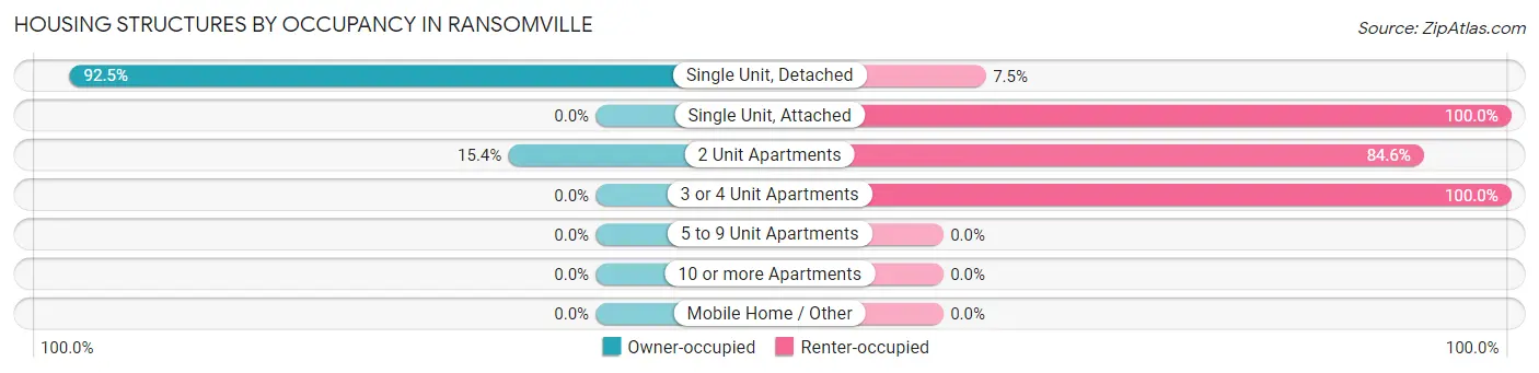 Housing Structures by Occupancy in Ransomville